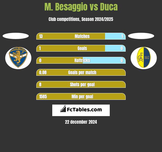 M. Besaggio vs Duca h2h player stats