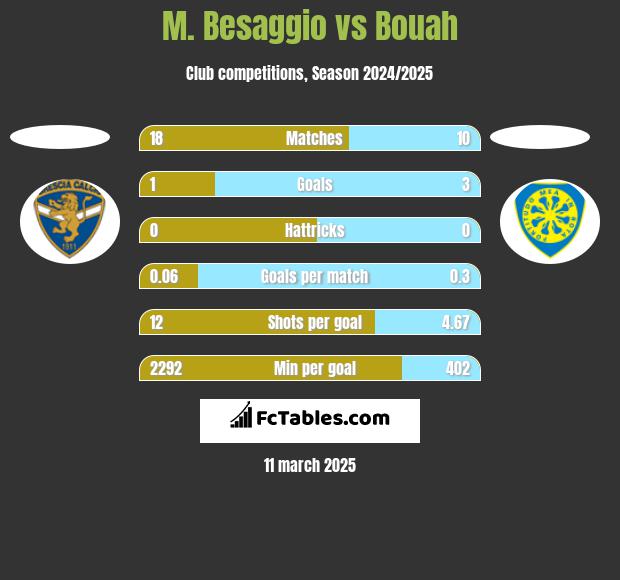 M. Besaggio vs Bouah h2h player stats