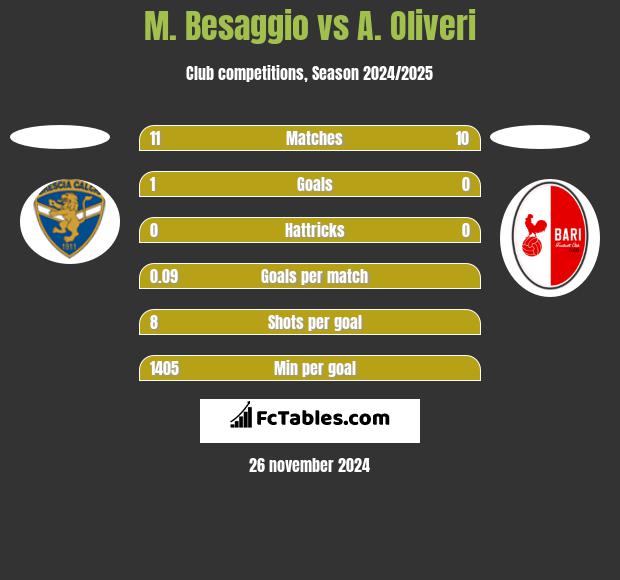 M. Besaggio vs A. Oliveri h2h player stats