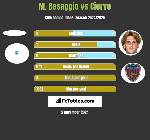 M. Besaggio vs Ciervo h2h player stats