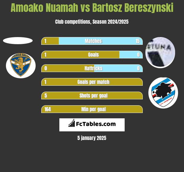 Amoako Nuamah vs Bartosz Bereszynski h2h player stats