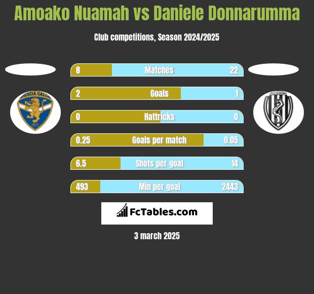 Amoako Nuamah vs Daniele Donnarumma h2h player stats