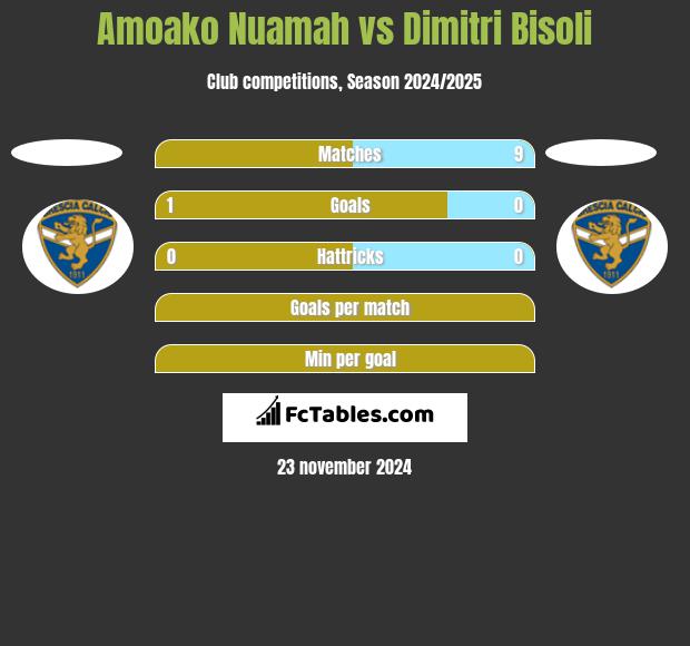 Amoako Nuamah vs Dimitri Bisoli h2h player stats