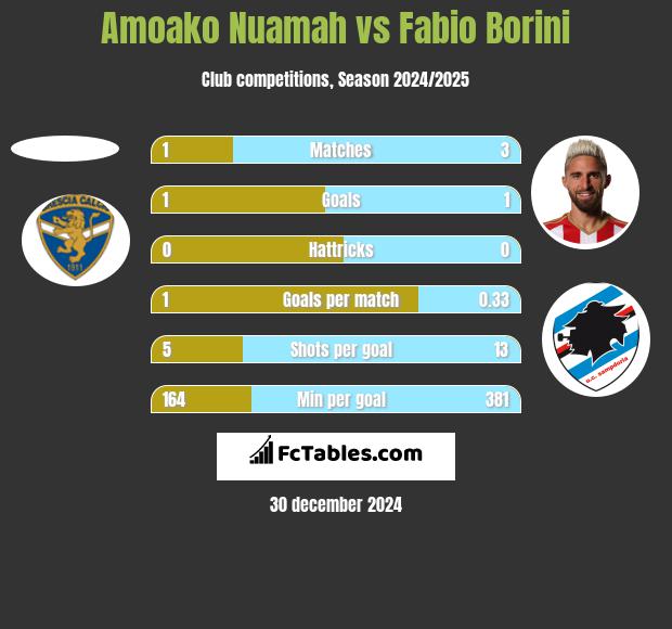 Amoako Nuamah vs Fabio Borini h2h player stats