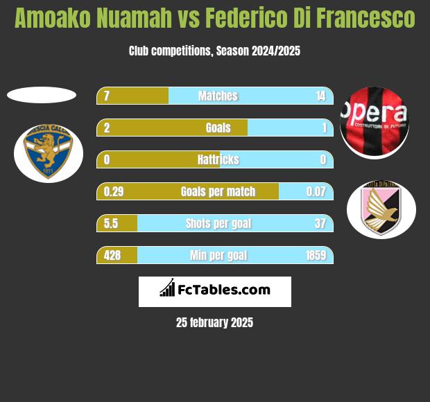 Amoako Nuamah vs Federico Di Francesco h2h player stats