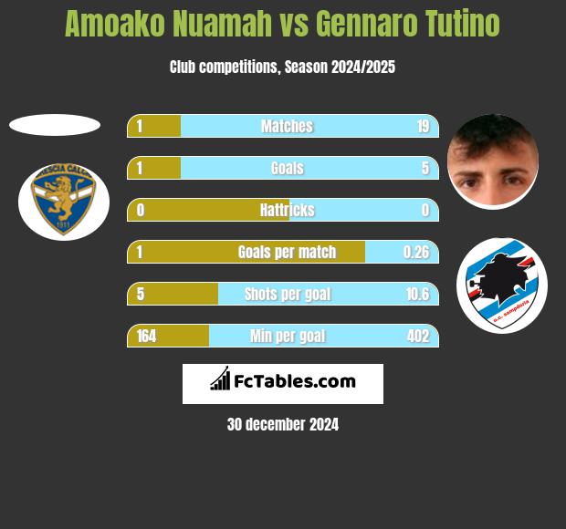 Amoako Nuamah vs Gennaro Tutino h2h player stats