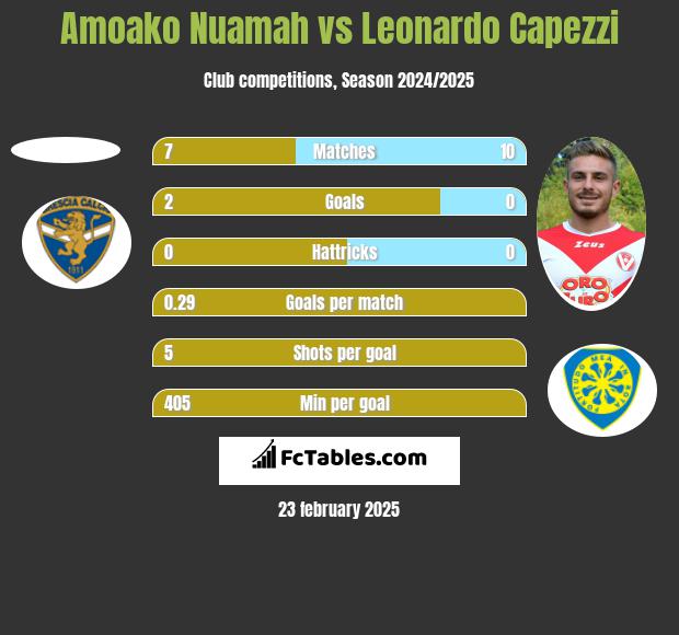 Amoako Nuamah vs Leonardo Capezzi h2h player stats