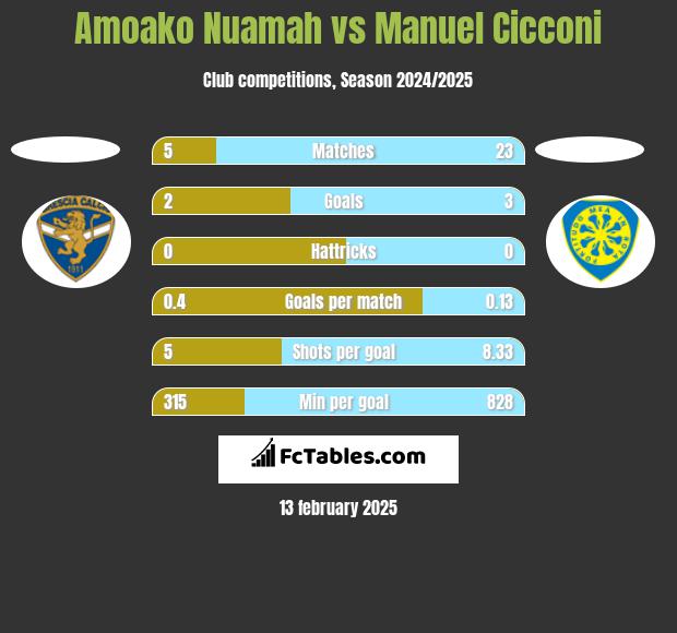 Amoako Nuamah vs Manuel Cicconi h2h player stats