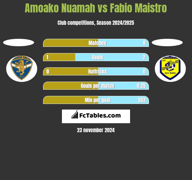 Amoako Nuamah vs Fabio Maistro h2h player stats