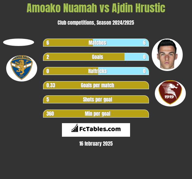 Amoako Nuamah vs Ajdin Hrustic h2h player stats