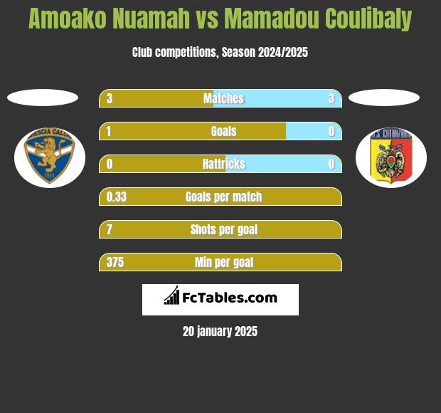 Amoako Nuamah vs Mamadou Coulibaly h2h player stats