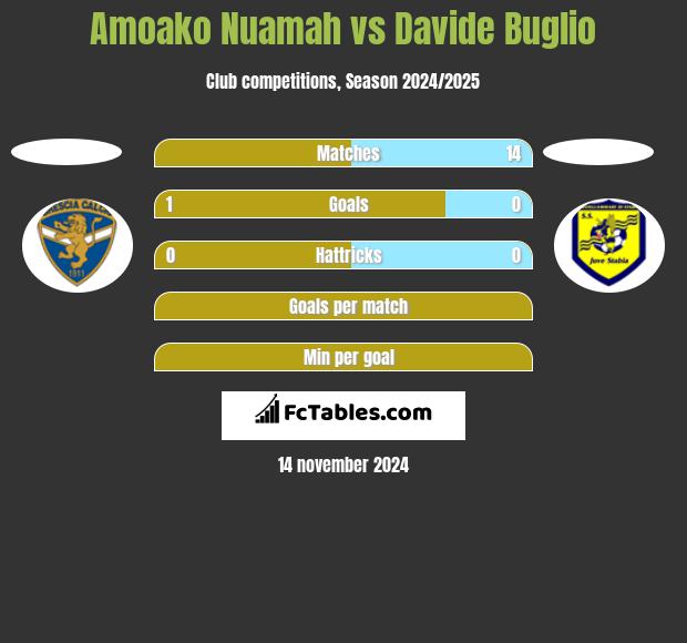 Amoako Nuamah vs Davide Buglio h2h player stats