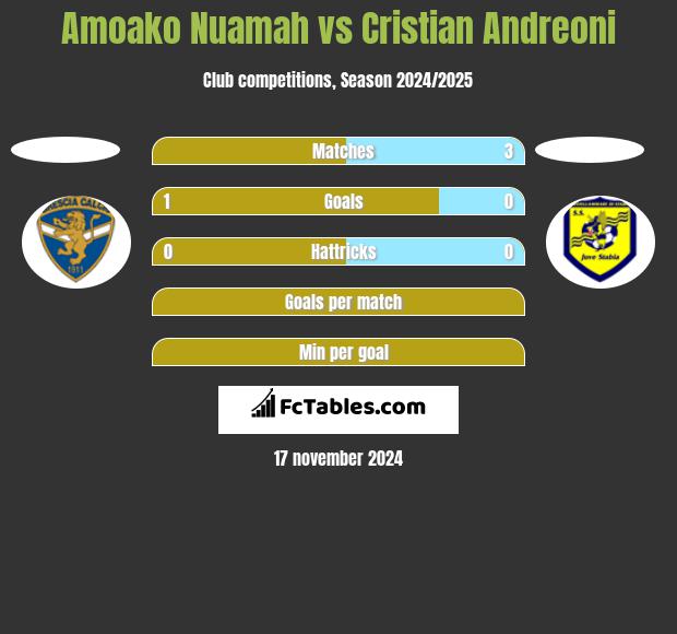 Amoako Nuamah vs Cristian Andreoni h2h player stats