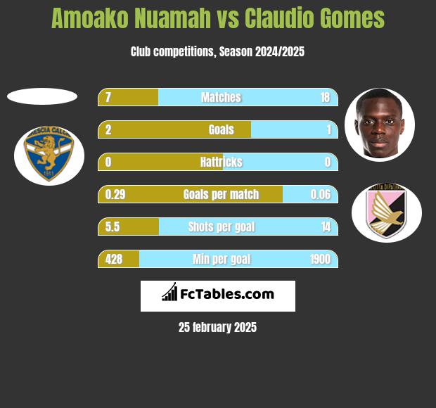 Amoako Nuamah vs Claudio Gomes h2h player stats