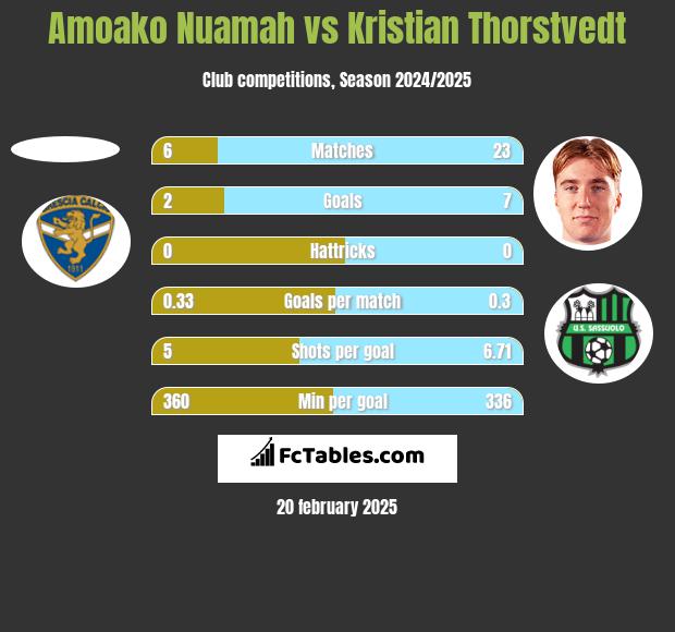 Amoako Nuamah vs Kristian Thorstvedt h2h player stats