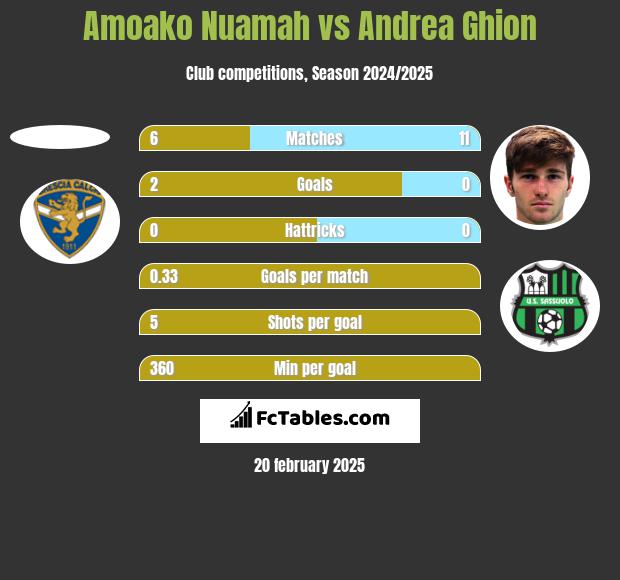 Amoako Nuamah vs Andrea Ghion h2h player stats