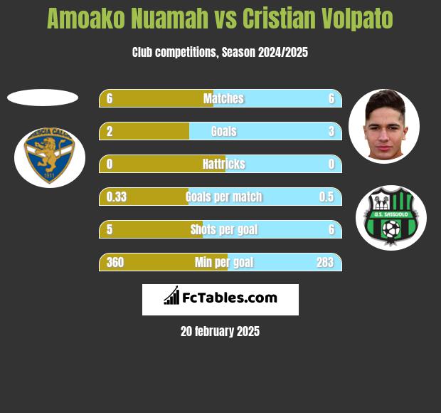 Amoako Nuamah vs Cristian Volpato h2h player stats