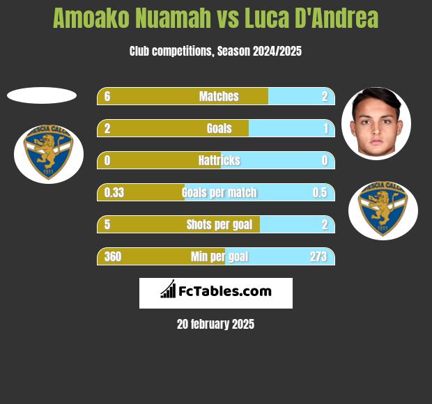 Amoako Nuamah vs Luca D'Andrea h2h player stats