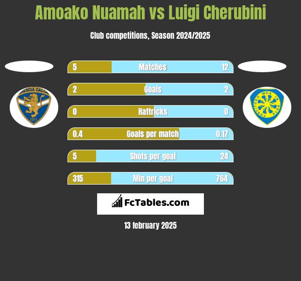 Amoako Nuamah vs Luigi Cherubini h2h player stats