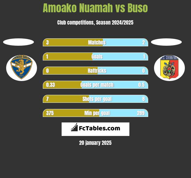 Amoako Nuamah vs Buso h2h player stats