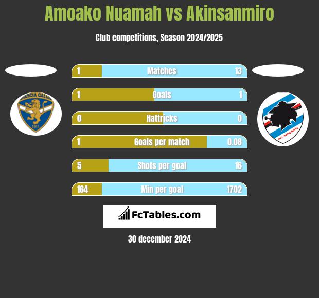 Amoako Nuamah vs Akinsanmiro h2h player stats