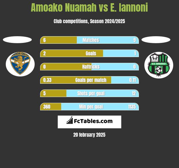 Amoako Nuamah vs E. Iannoni h2h player stats