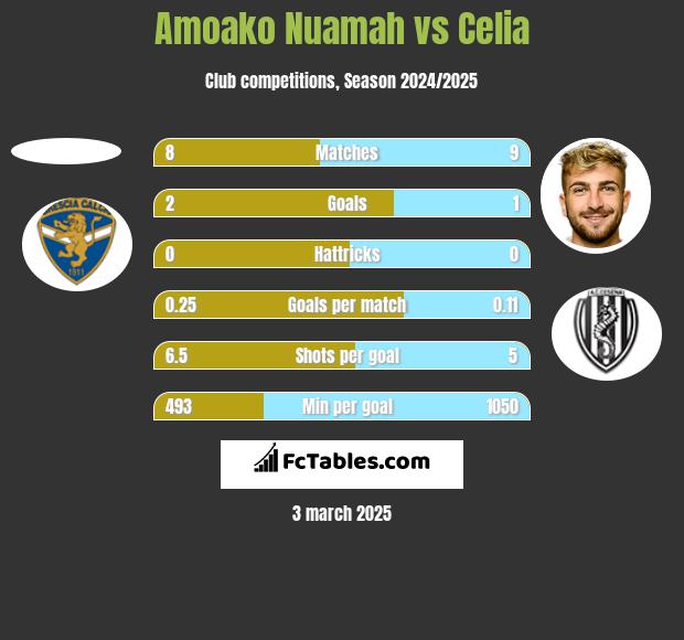 Amoako Nuamah vs Celia h2h player stats