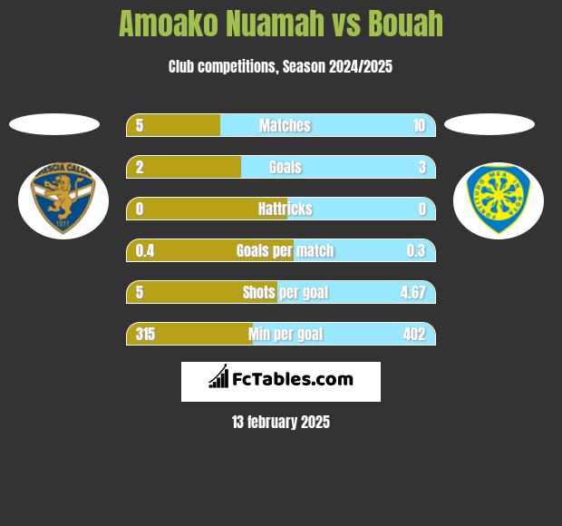 Amoako Nuamah vs Bouah h2h player stats