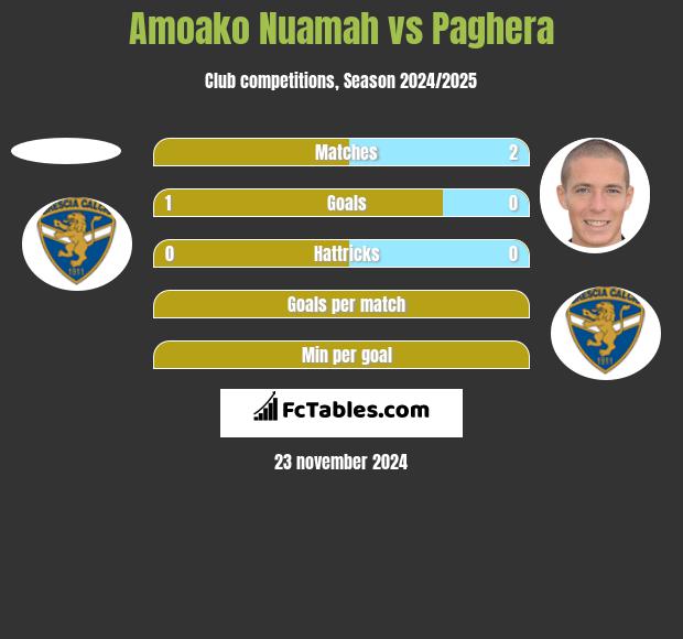 Amoako Nuamah vs Paghera h2h player stats