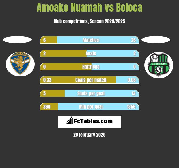 Amoako Nuamah vs Boloca h2h player stats