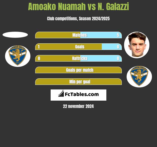 Amoako Nuamah vs N. Galazzi h2h player stats