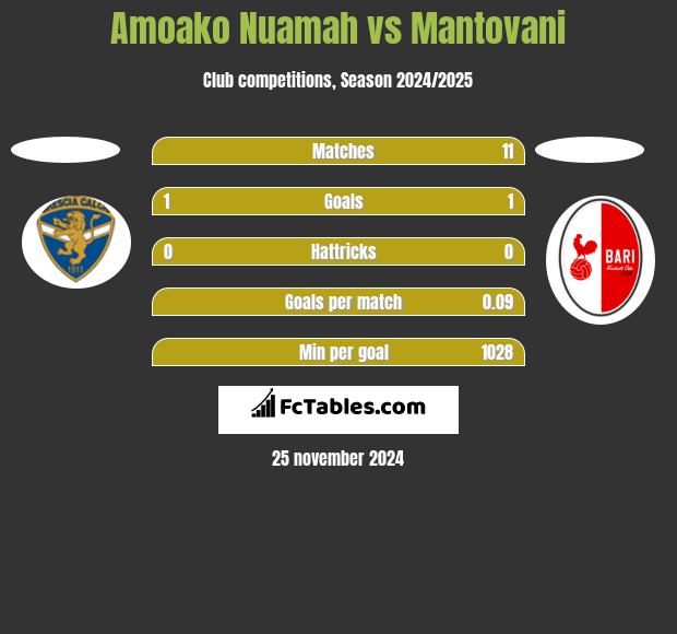 Amoako Nuamah vs Mantovani h2h player stats