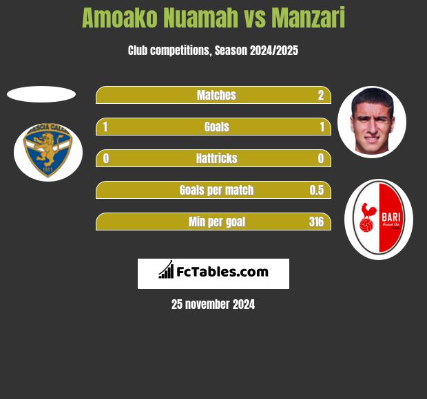 Amoako Nuamah vs Manzari h2h player stats