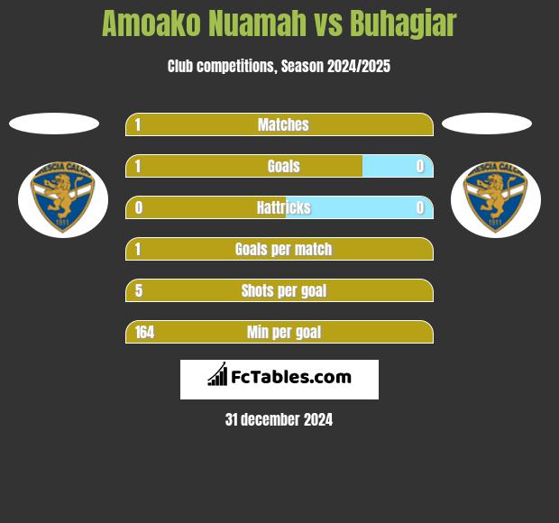 Amoako Nuamah vs Buhagiar h2h player stats