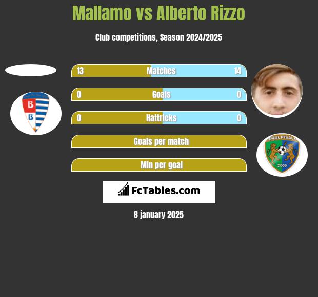 Mallamo vs Alberto Rizzo h2h player stats