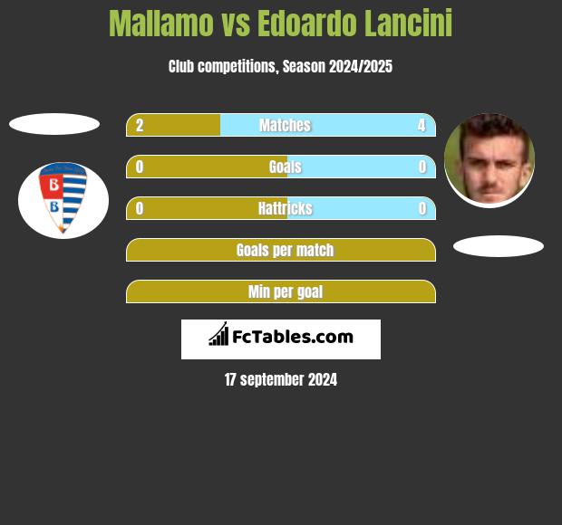 Mallamo vs Edoardo Lancini h2h player stats