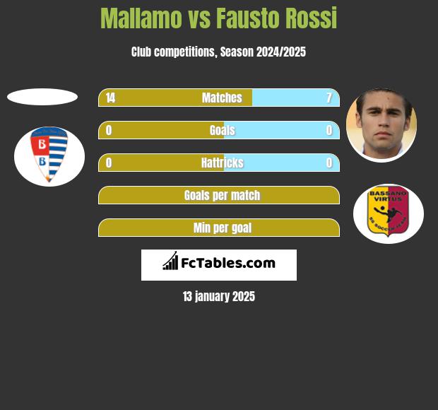 Mallamo vs Fausto Rossi h2h player stats