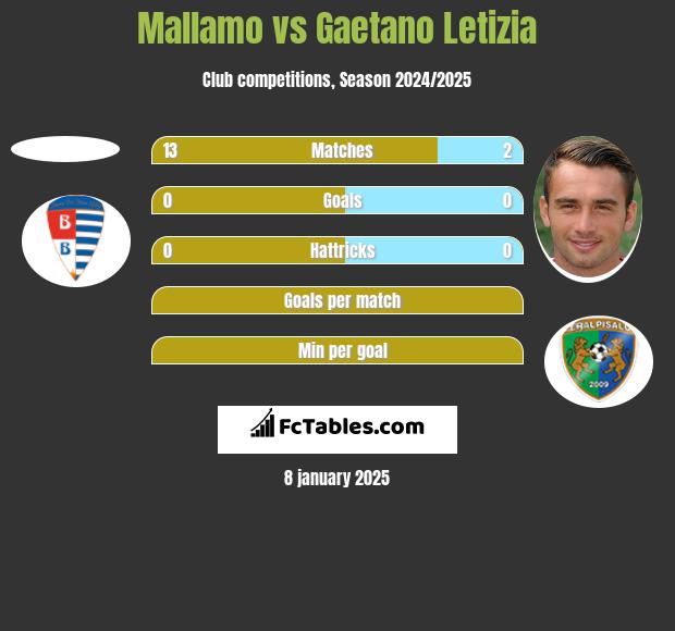 Mallamo vs Gaetano Letizia h2h player stats