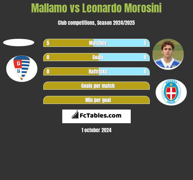 Mallamo vs Leonardo Morosini h2h player stats