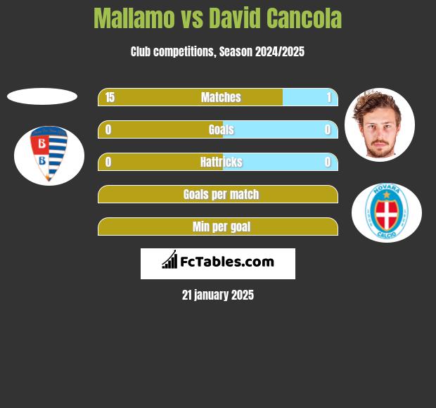 Mallamo vs David Cancola h2h player stats