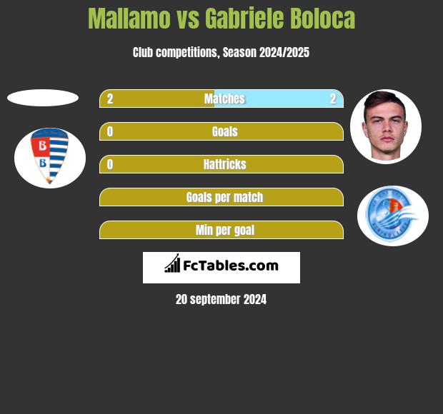 Mallamo vs Gabriele Boloca h2h player stats