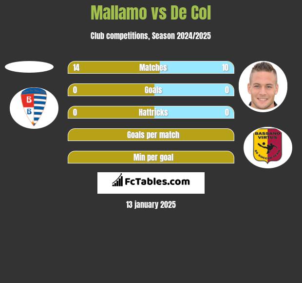 Mallamo vs De Col h2h player stats