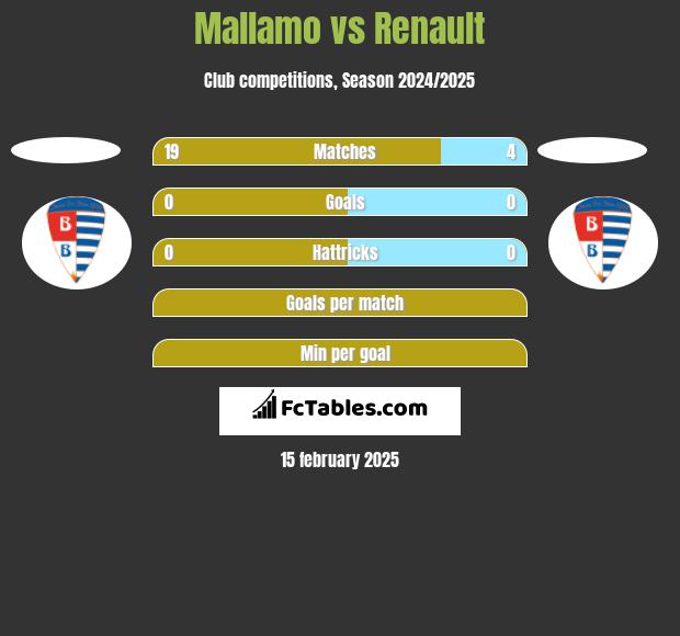 Mallamo vs Renault h2h player stats