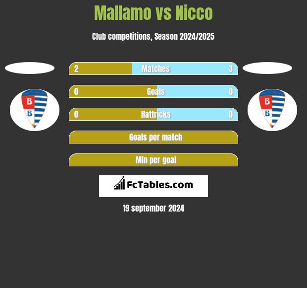 Mallamo vs Nicco h2h player stats