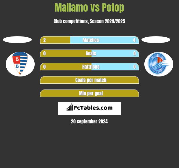 Mallamo vs Potop h2h player stats