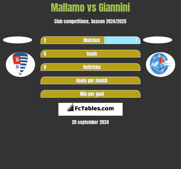 Mallamo vs Giannini h2h player stats