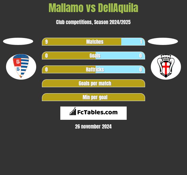 Mallamo vs DellAquila h2h player stats