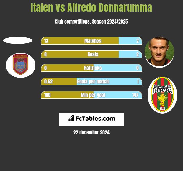 Italen vs Alfredo Donnarumma h2h player stats