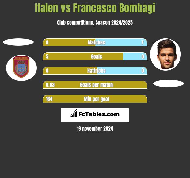 Italen vs Francesco Bombagi h2h player stats