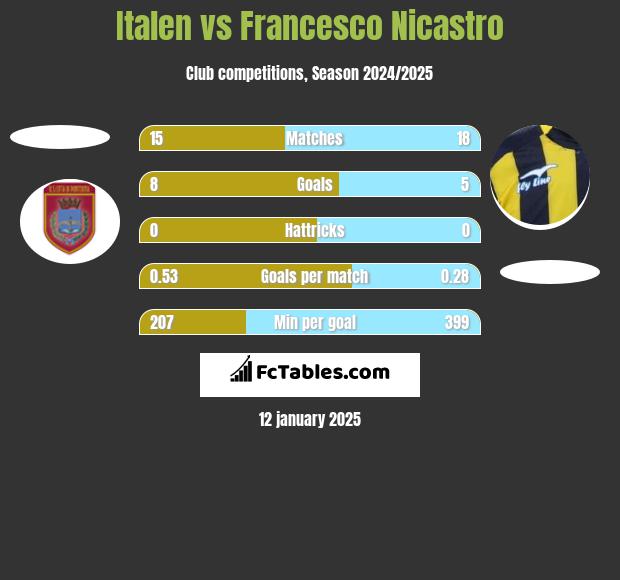 Italen vs Francesco Nicastro h2h player stats